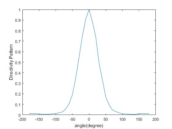 Directivity pattern figure 1